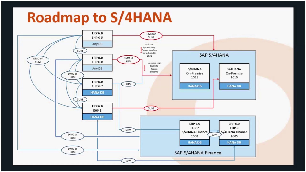 Roadmap to SAP S4HANA