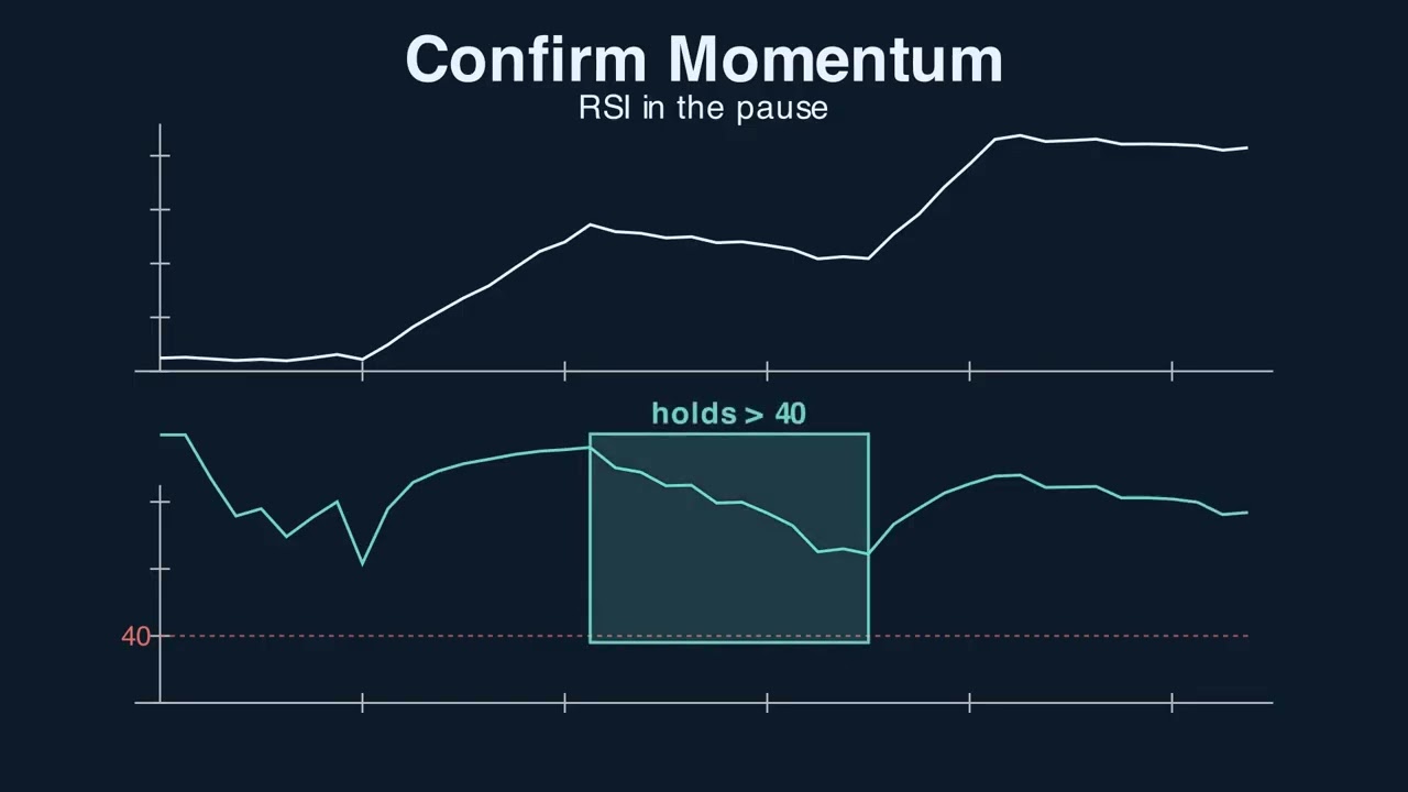 How to Swing Trade a Bull Flag Breakout (The Confluence Method)