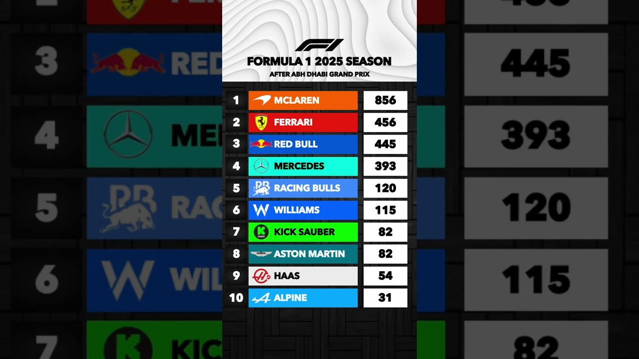 F1 2025 Team Standings #shorts