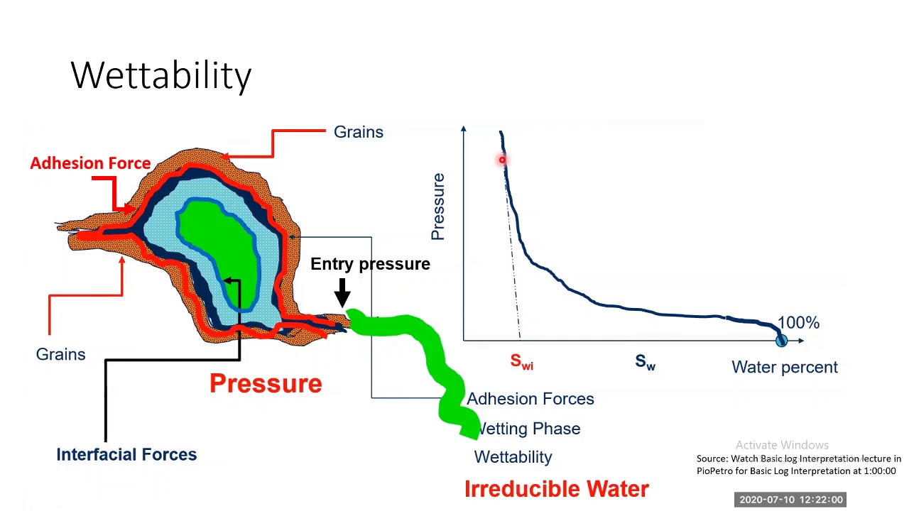 Reservoir Rock Properties Wettability شرح