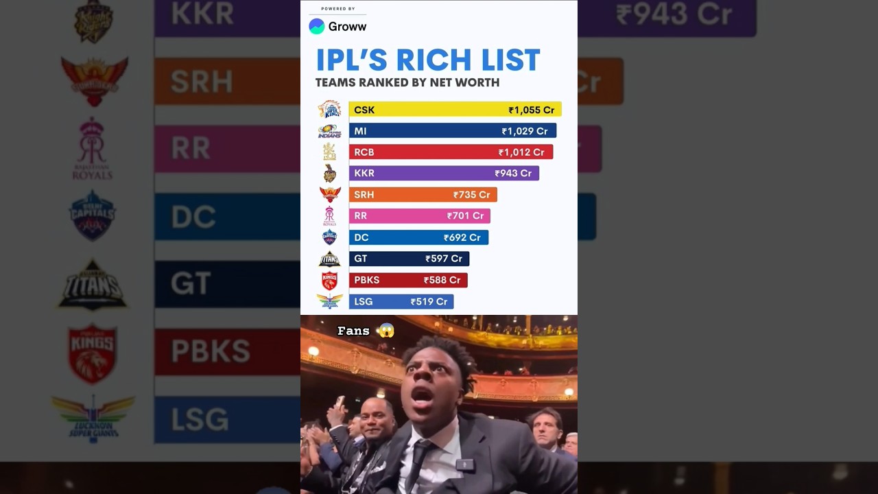 Ipl's Rich List ☠️ Teams Ranked By Net Worth 😱 #ipl #shorts #shortvideo #cricket #viralvideo #feed
