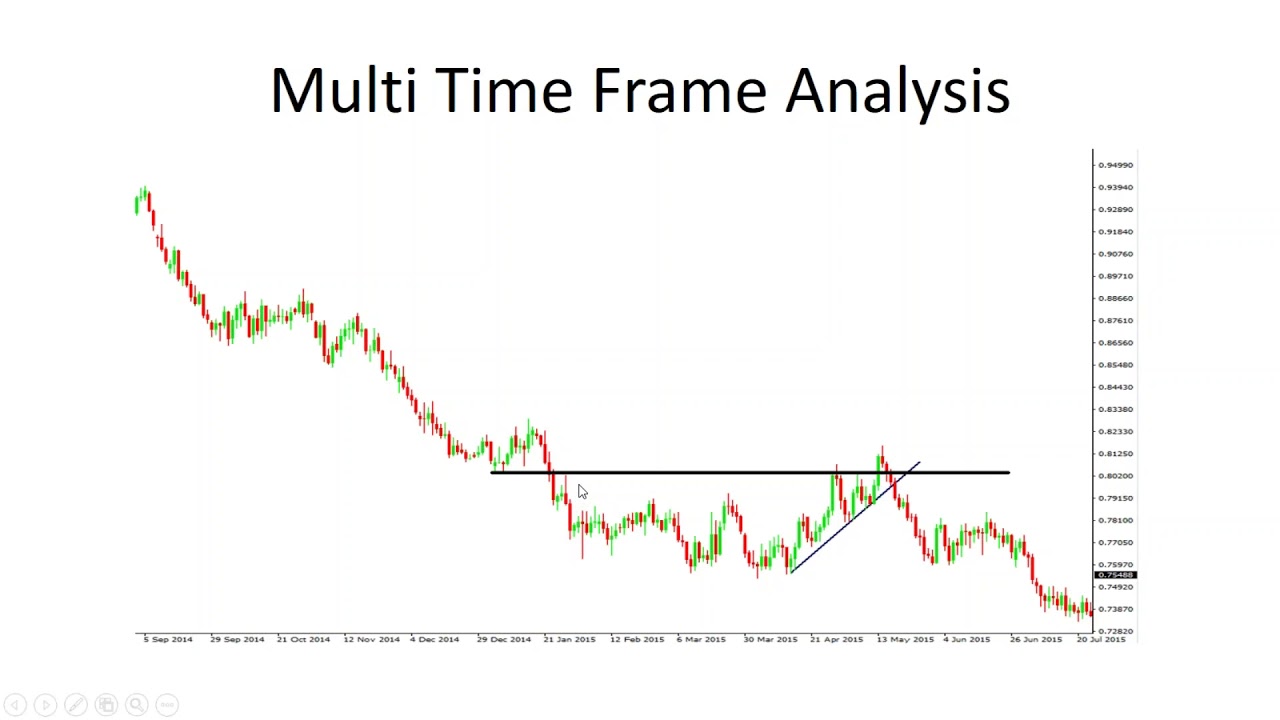 Fix Your Trading Mistakes with Multiple Time Frame Analysis