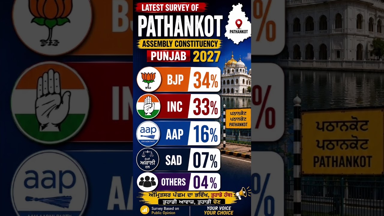 Pathankot Survey 2027 | BJP 34% vs Congress 33% | Punjab Election Survey