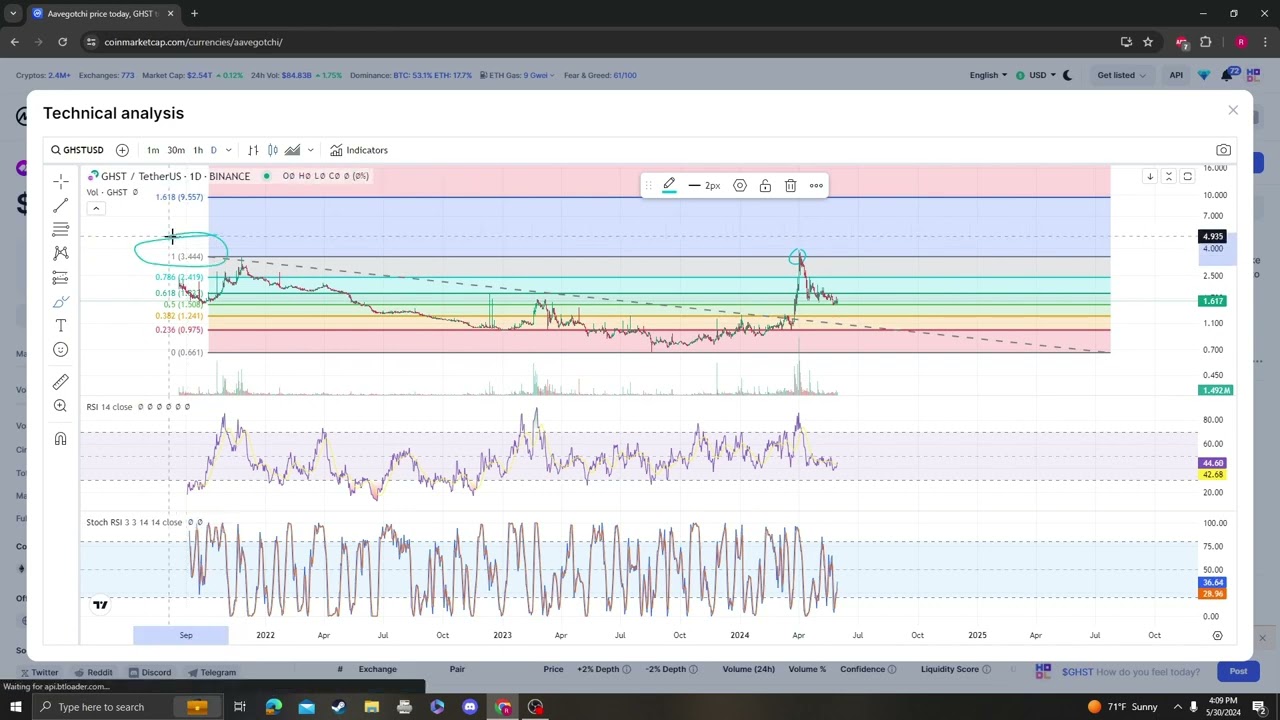 Aavegotchi GHST NEWS UPDATE, TARGETS PRICE PREDICTION AND ANALYSIS 05 30 2024