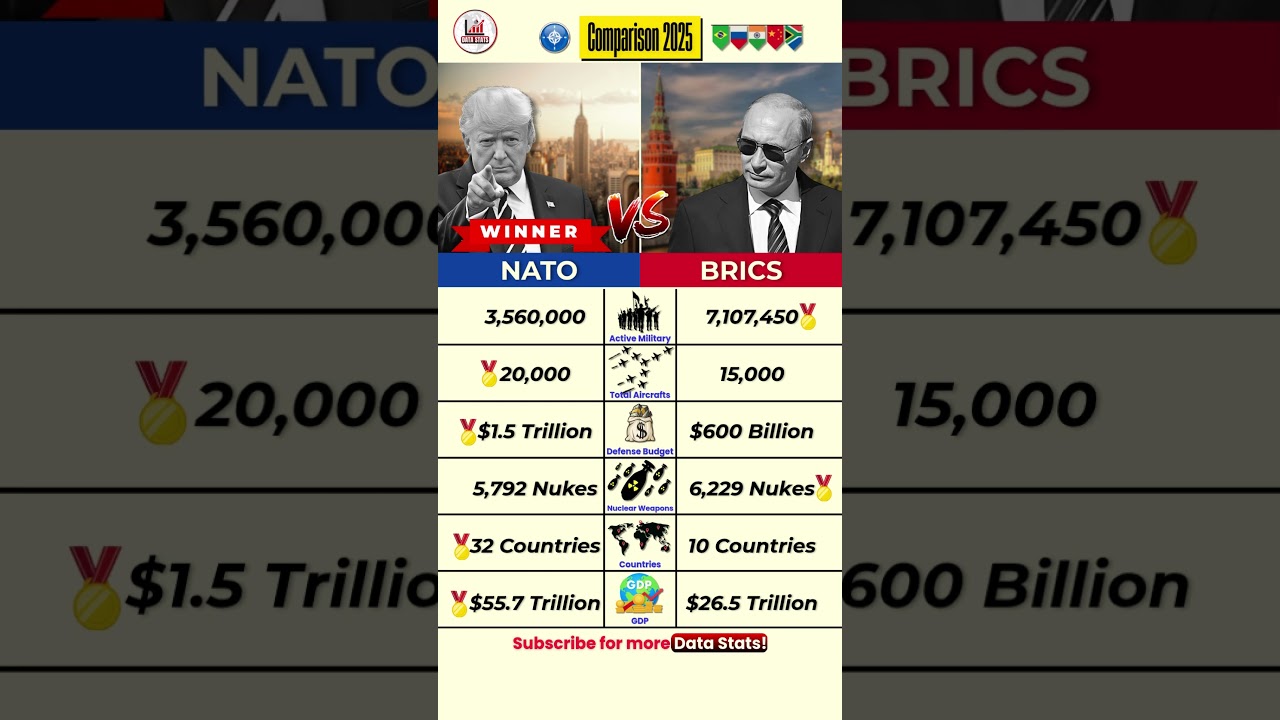 NATO vs BRICS 2025: Military Power & Economy Showdown 🔥 | Who Dominates the World? #usa #germany