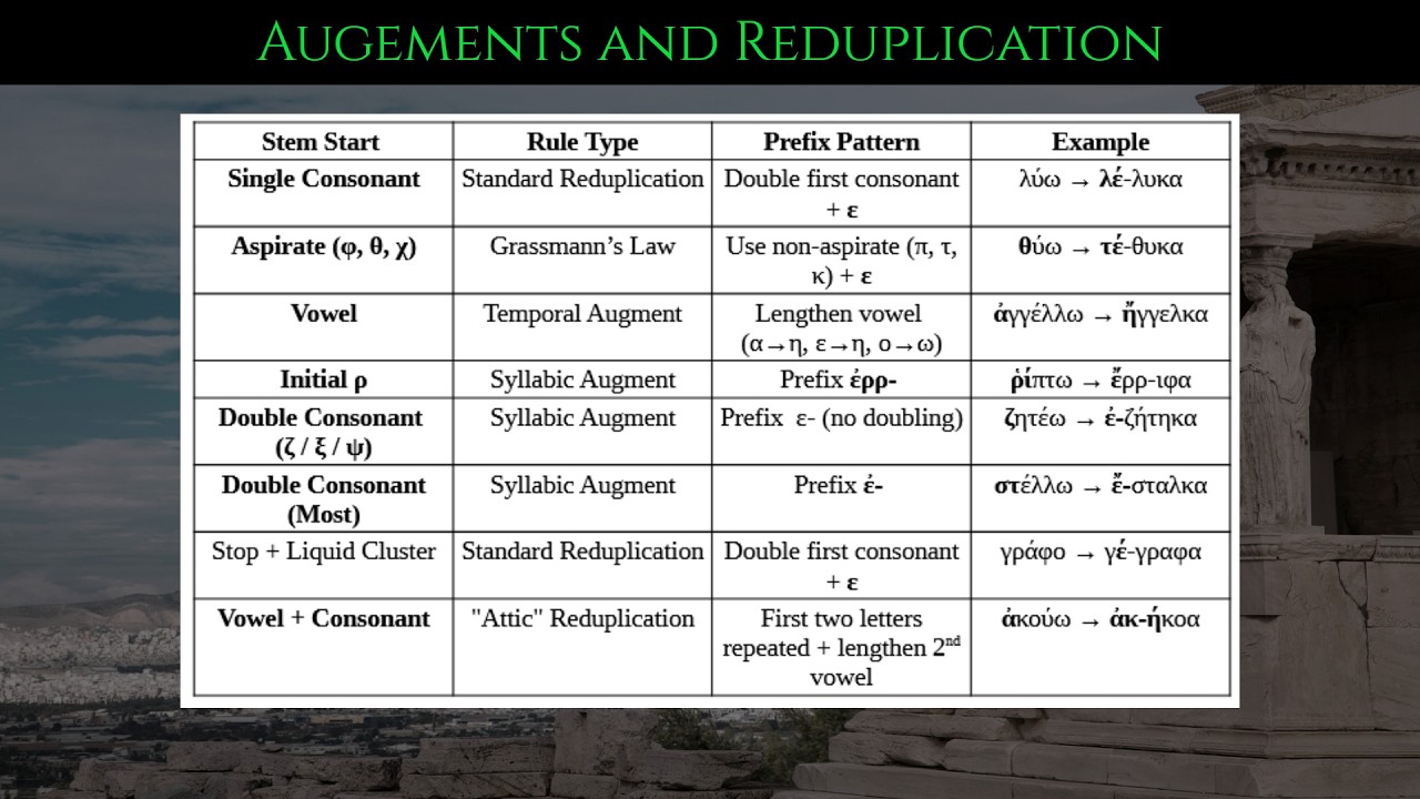 Eleventh Lesson Attic Greek: Augments and Reduplication (Part II Reduplication)