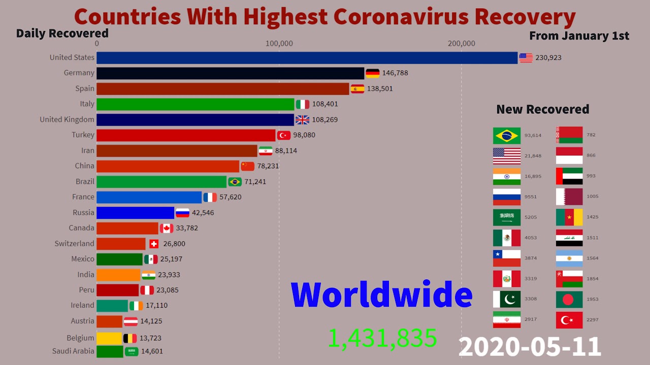 Top 20 Countries With Highest Coronavirus Recovery