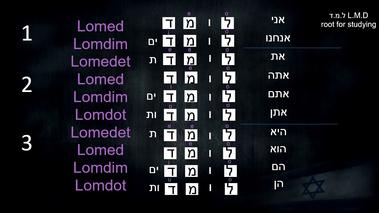 Lesson No.5 - Hebrew Verbs In The Present Tense!!1