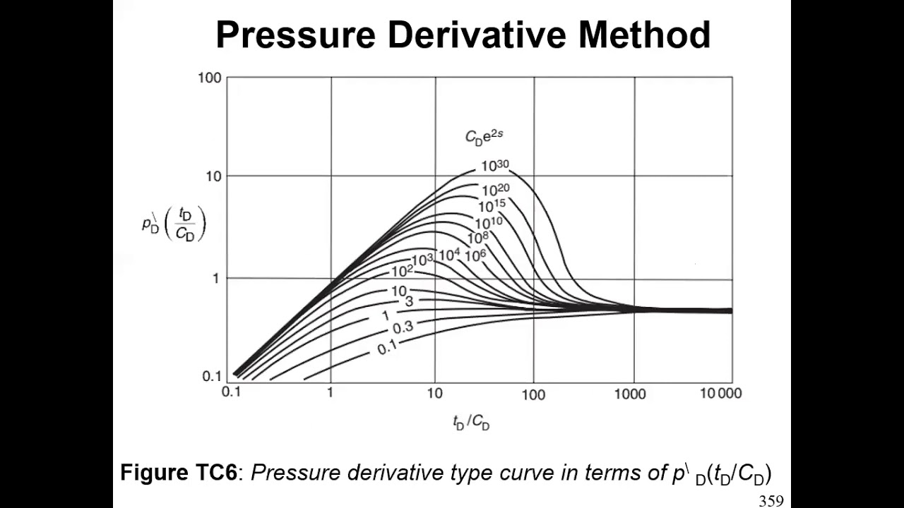 PGG436 Pressure Derivation Method