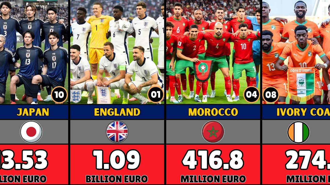 2026 FIFA World Cup Qualified Teams: Squad Values