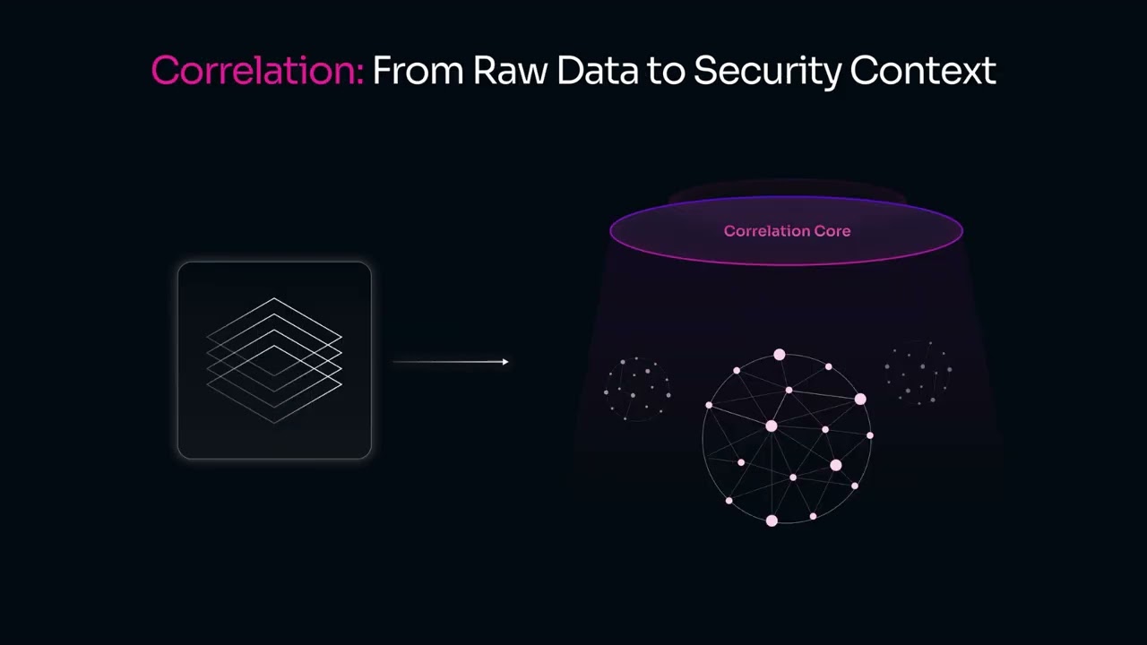 How Jit Security Agents Work: Ingestion &rarr; Correlation &rarr; Action