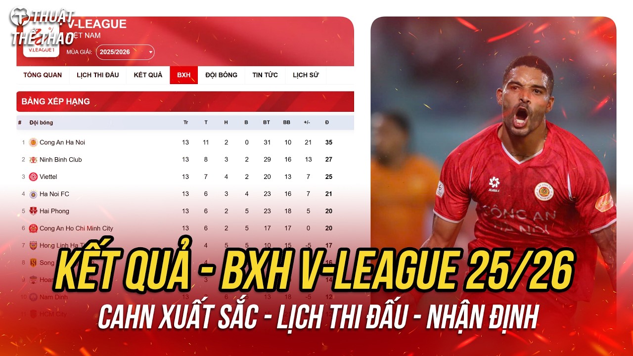 Kết quả vòng 14 V-League 25/26 | CAHN xuất sắc, trụ hạng kịch tính quá | Bảng xếp hạng mới nhất