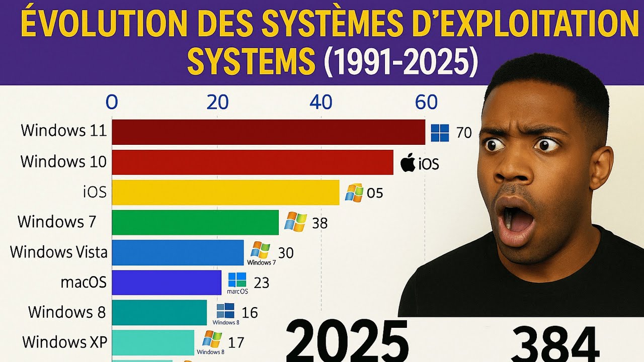 Les systèmes d'exploitation les plus populaires (1991-2025)