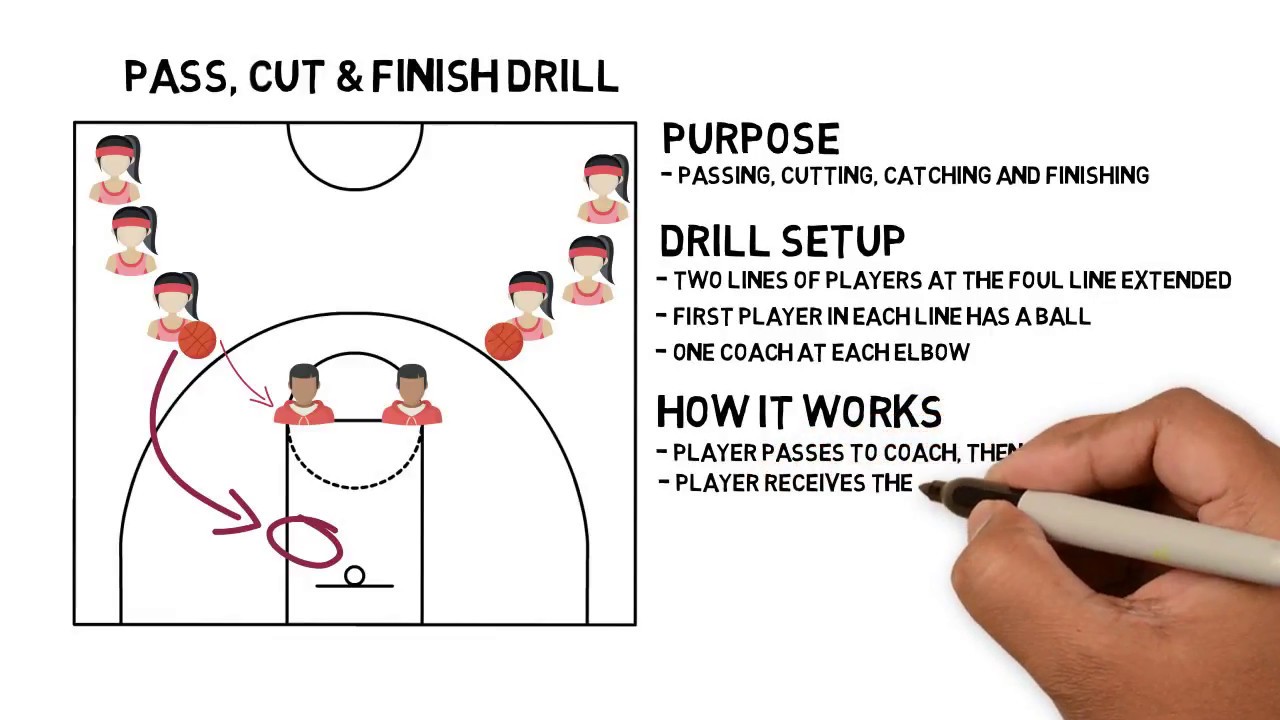 1-Minute Basketball Drills: Pass, Cut & Finish Drill