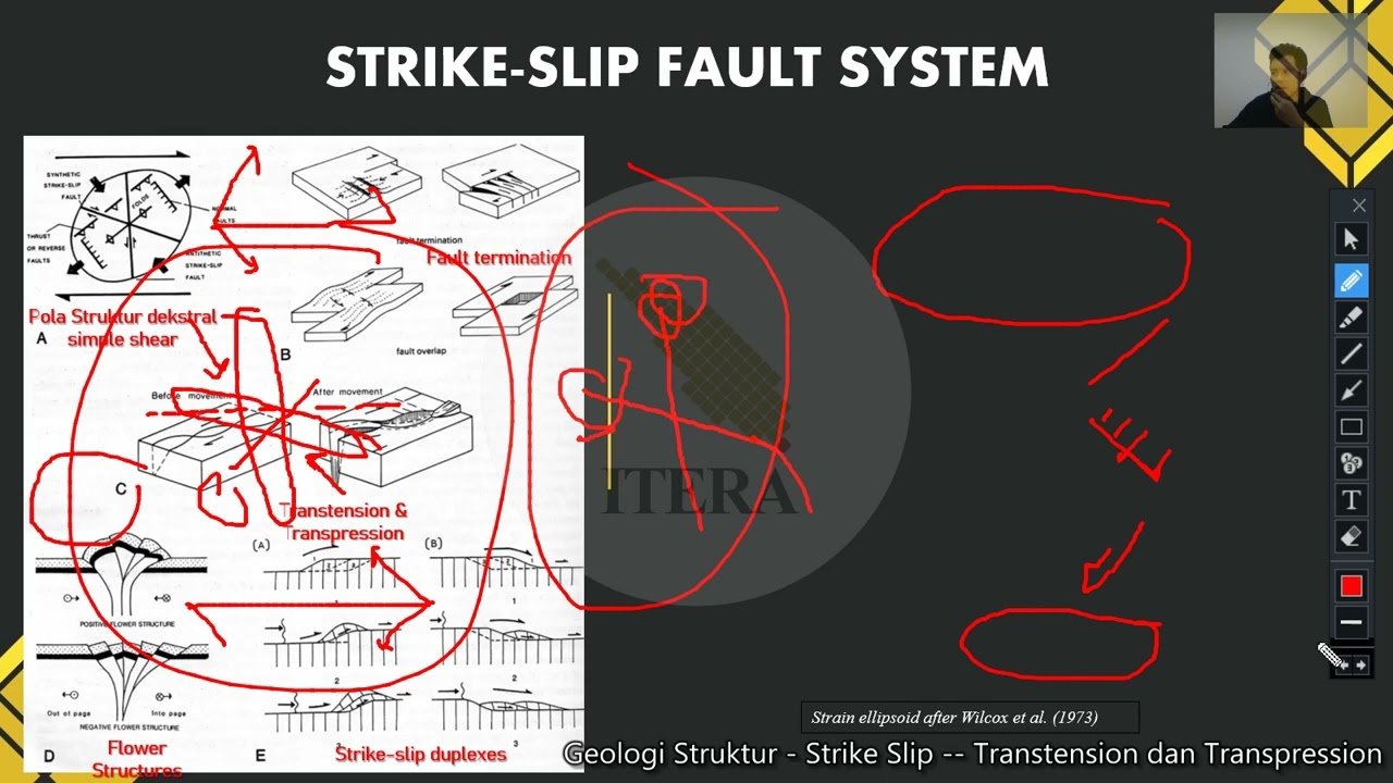 Geologi Struktur - Strike-Slip, Transtension dan Transpression - 3. Strike Slip deformation