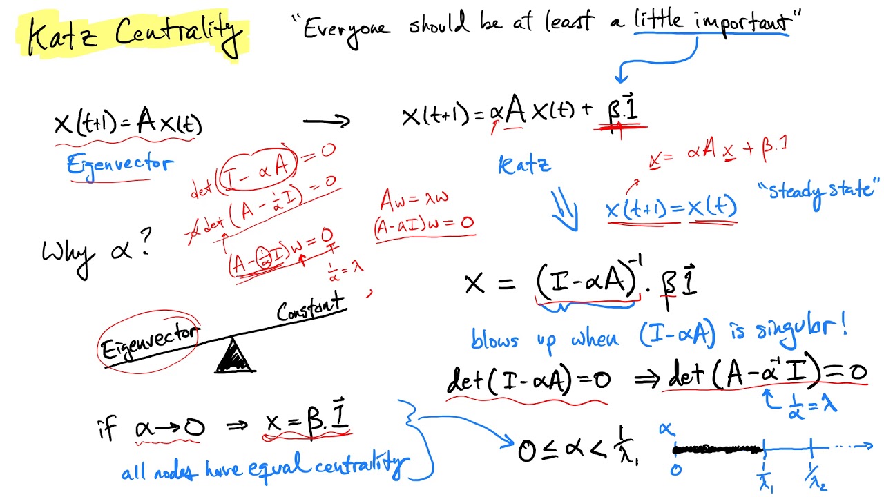 Class 07: Katz Centrality