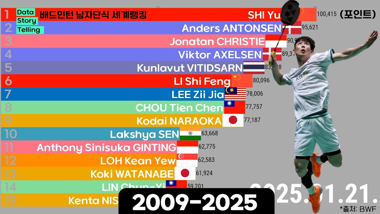 1045 🏸BWF 배드민턴 남자단식 세계랭킹 순위(2009-2025) | Badminton Men's Single World Rankings | 손완호,이현일,박성환