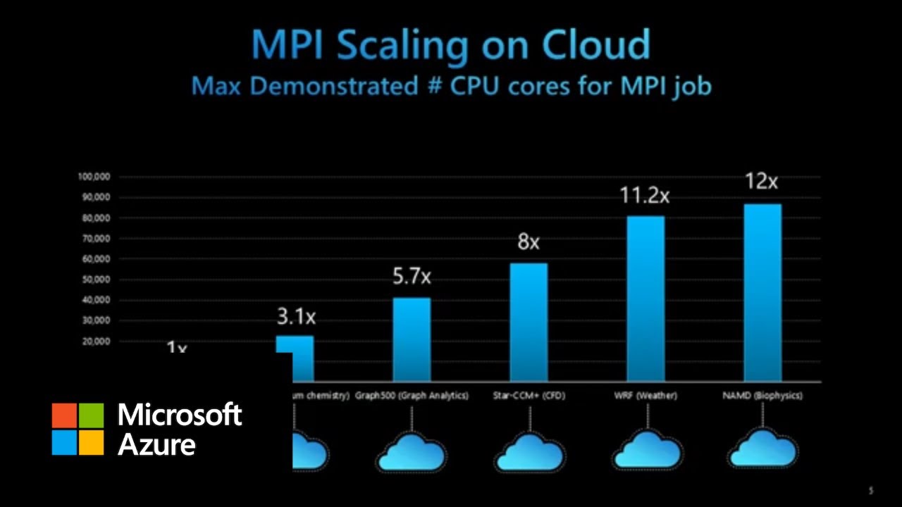 Microsoft Azure HBv3 virtual machines for HPC