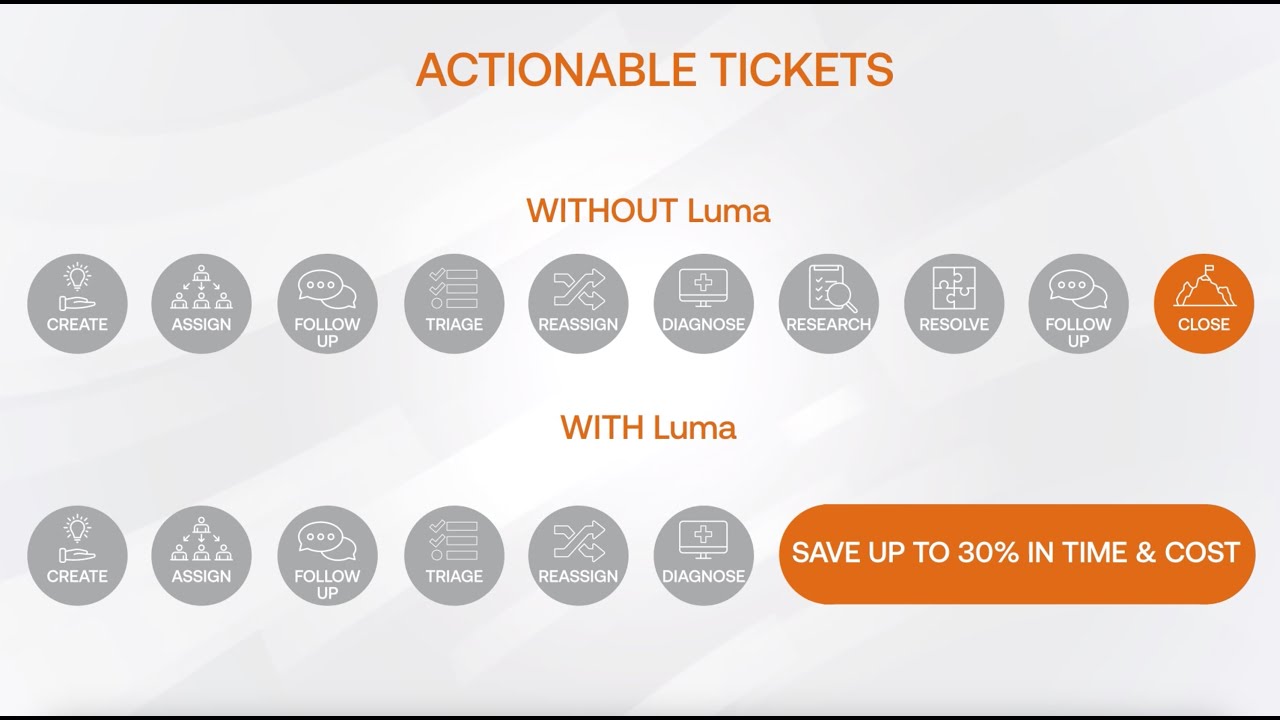 Actionable Ticket Deflection: Save 30% of Cost and Time with Luma AI's Streamlining Process