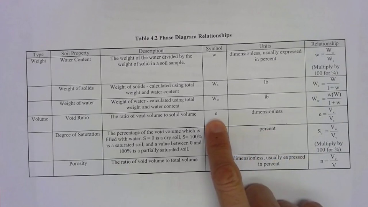Introduction to Phase Relationships in Soils Sample Lesson