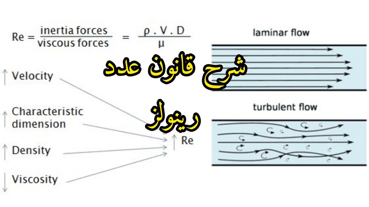 1- شرح قانون عدد رينولز / تشغيل الوحدات الميكانيكية نضري / المعهد التقني البصرة