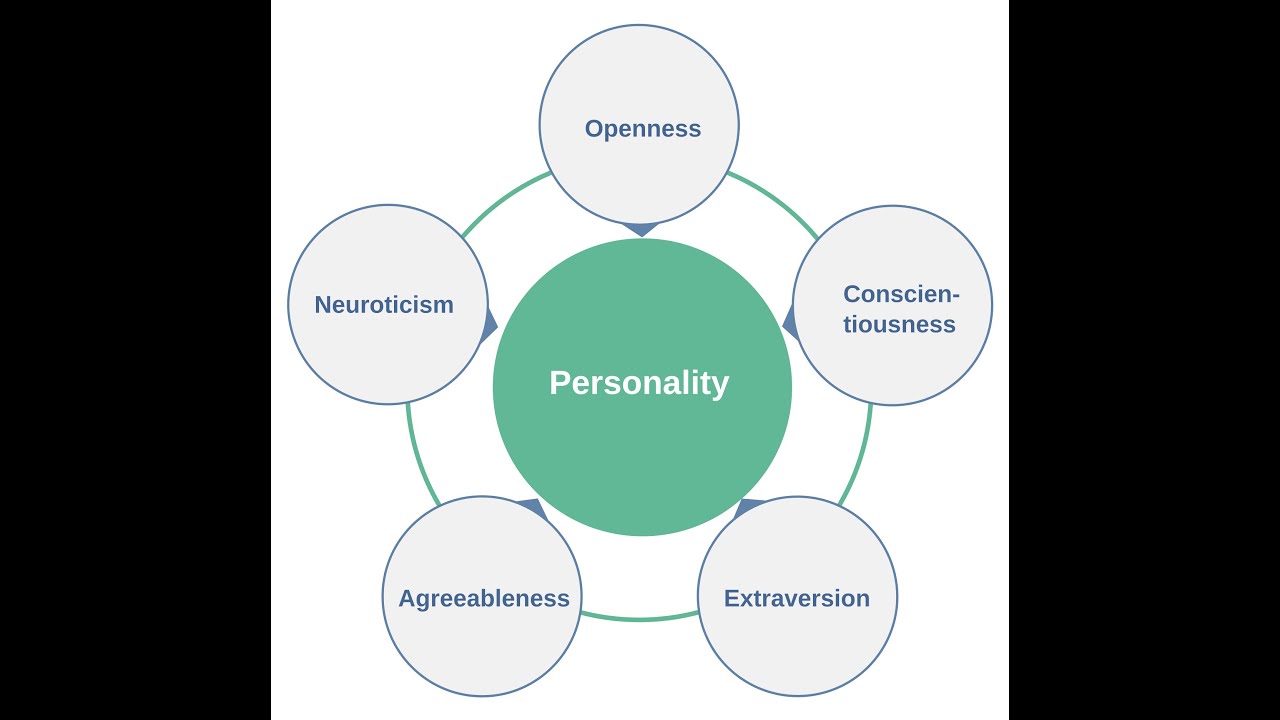 Personality Lecture 15: Big Five Model/Trait Theories (Fall 2024)