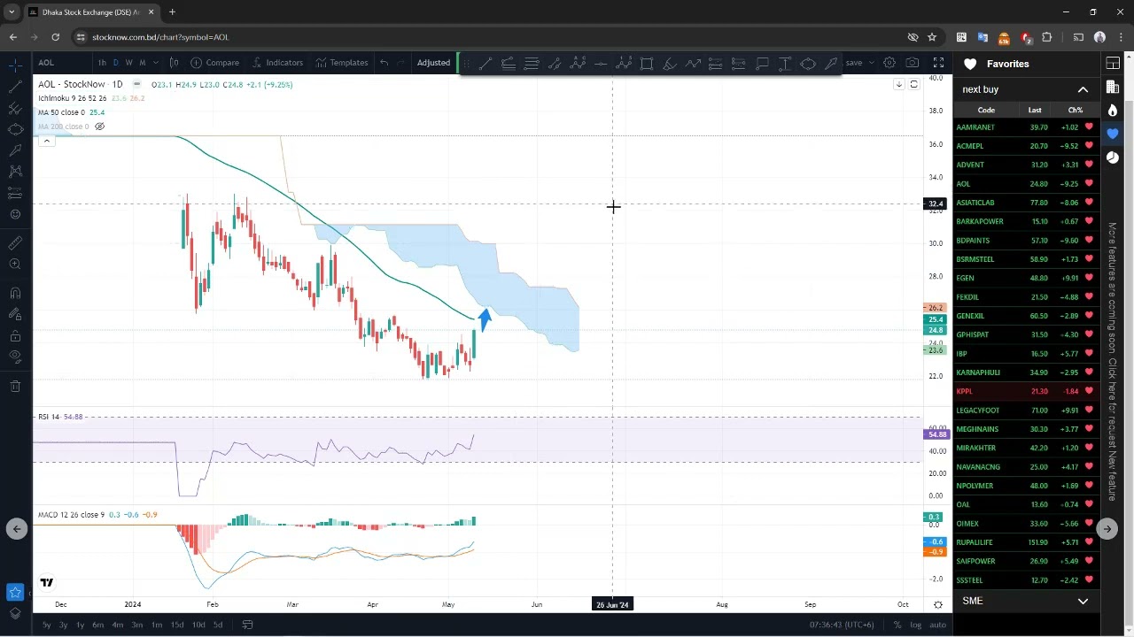 Dsex Update Daily