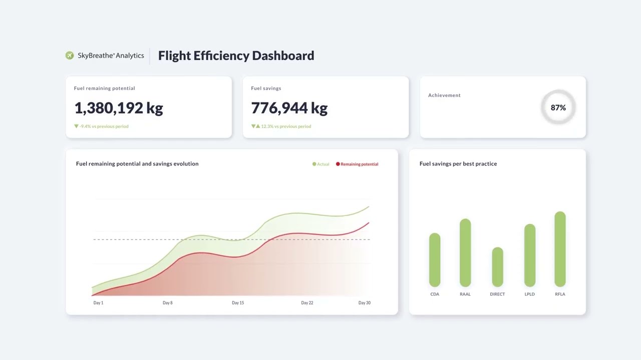 SkyBreathe&reg; Custom Flight Indicators - Advanced fuel efficiency for airlines