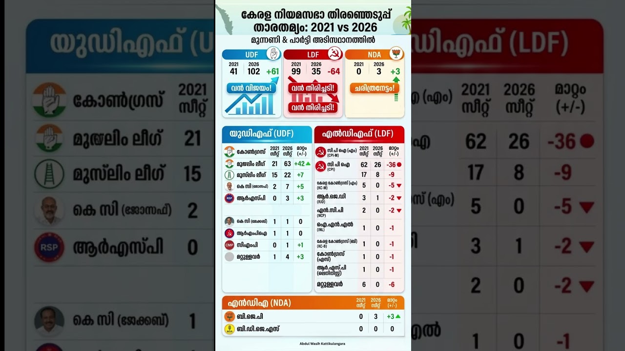 Kerala Election Result 2021 & 2026 #electionresult #election #election2026 #2021