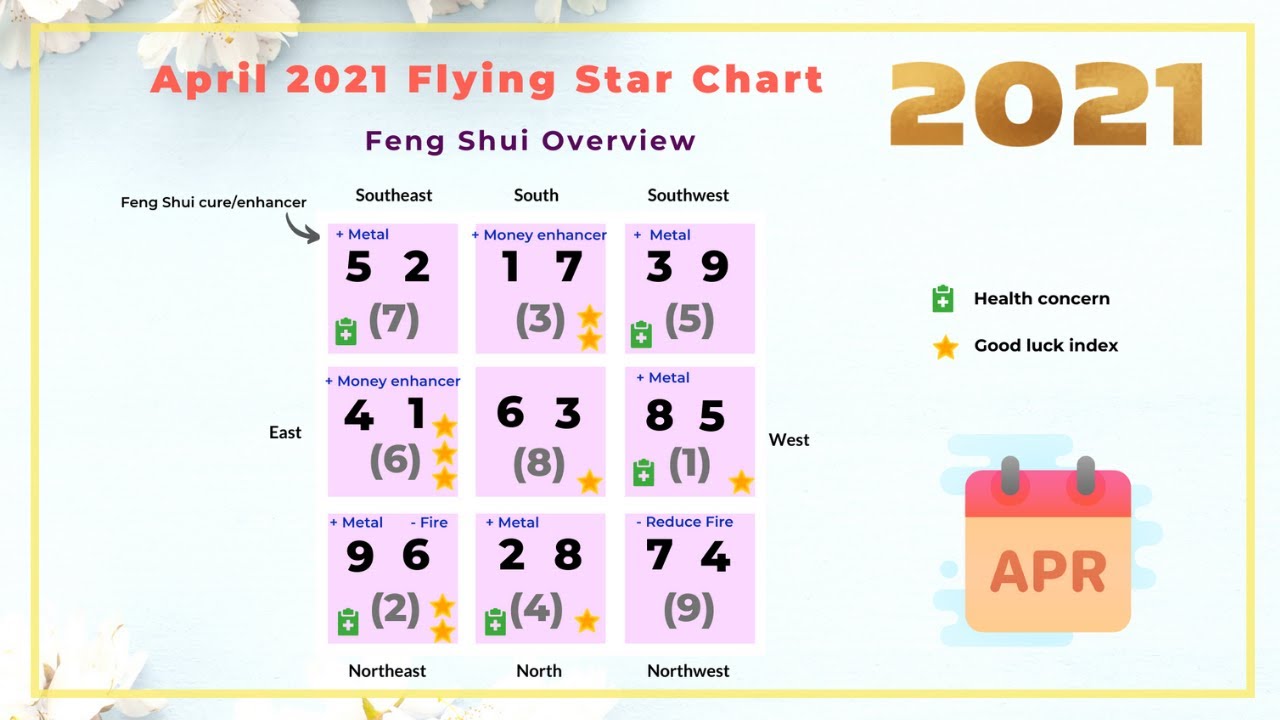 April 2021 monthly Flying Star Feng Shui chart analysis