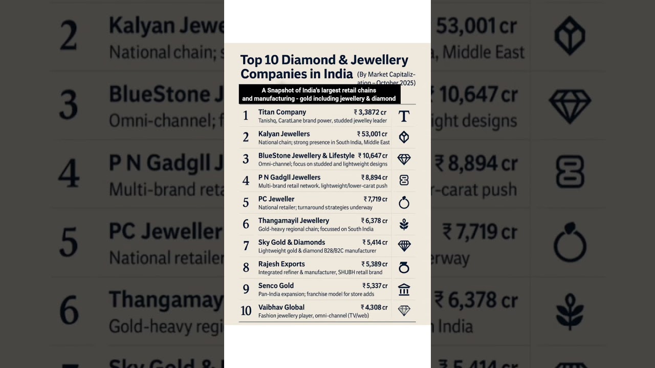 "Top 10 Diamond & Jewellery Giants Shining in India’s Market 💎 | Luxury Leaders of 2025 " 