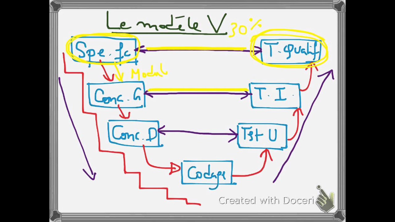 Le modèle de processus en V
