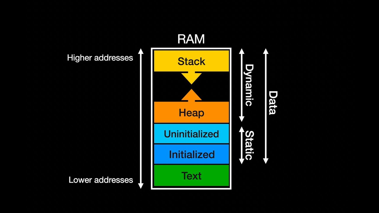 Сегменты памяти в C/C++