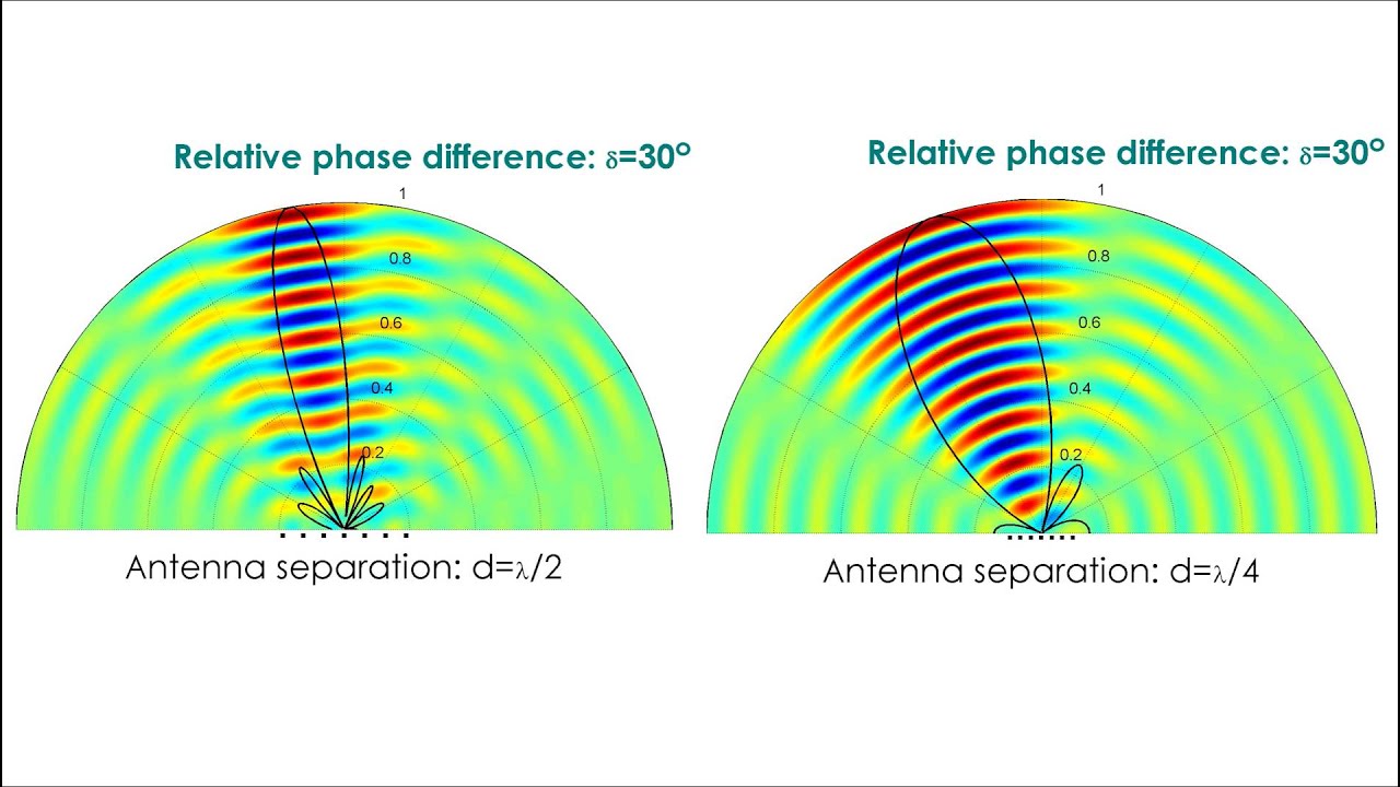 Beamforming by Phased Array Antennas 📡 - A visual example