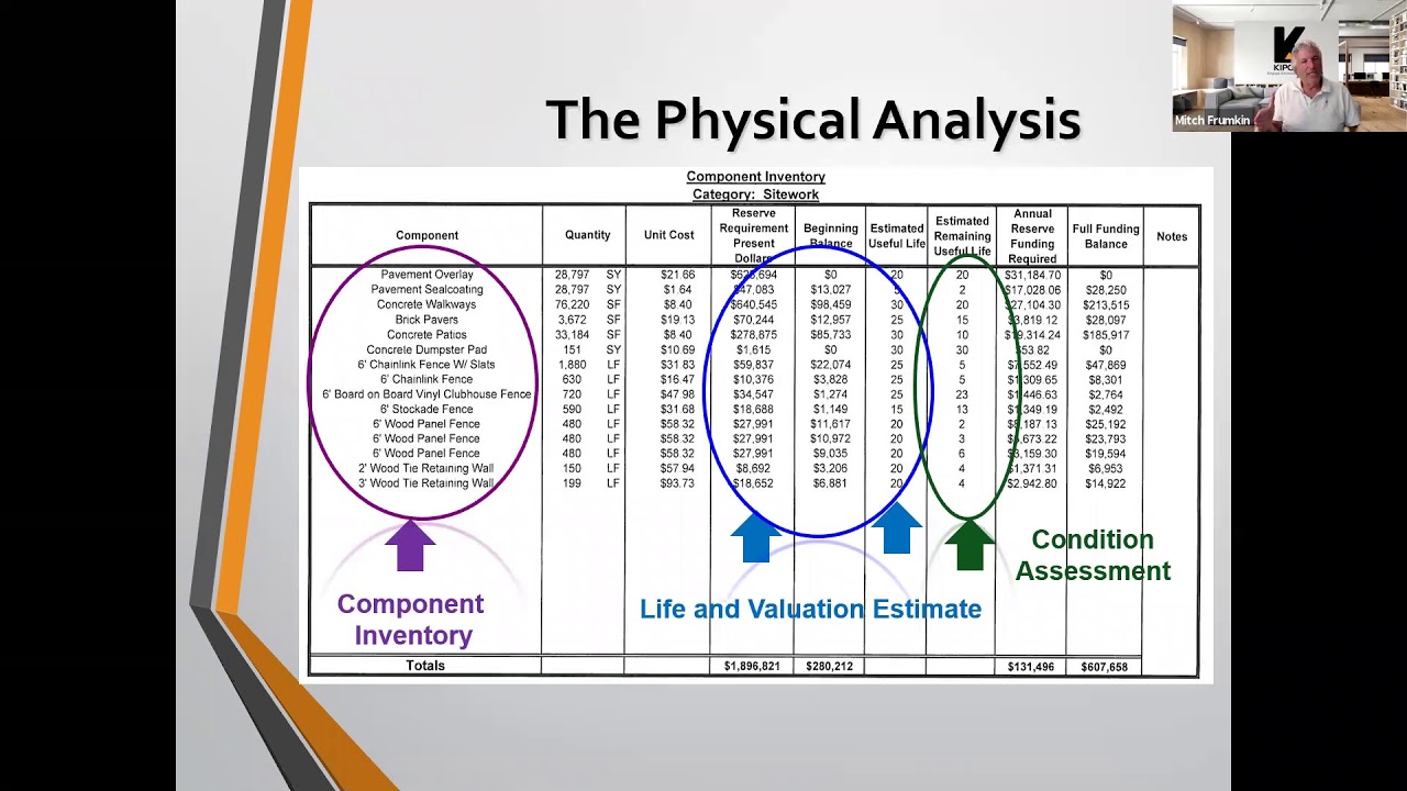 What is a Reserve Study? Kipcon Reserves 101 Webinar Replay