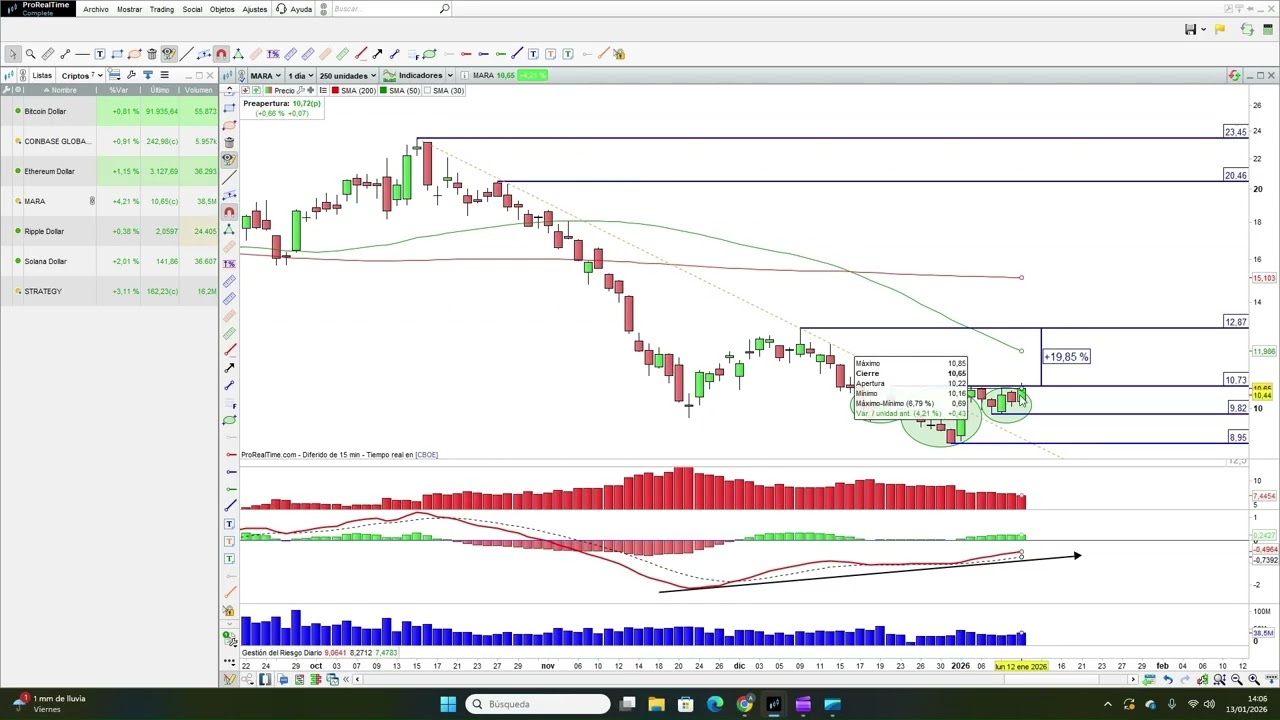Idea de trading en Mara Holdings (ISIN: US5657881067) - 13/01/2026