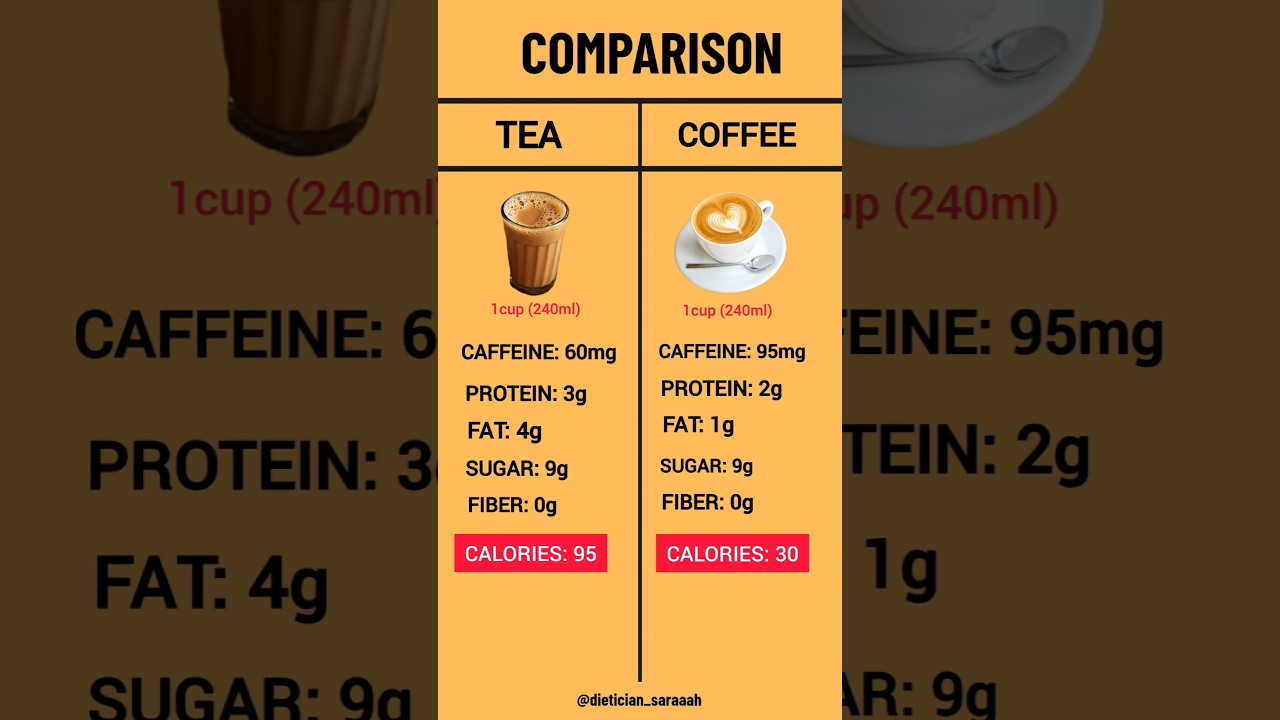 Tea vs Coffee ☕ | Which One is Better for You? | Tea vs Coffee Nutritional Comparison #nutritiontips