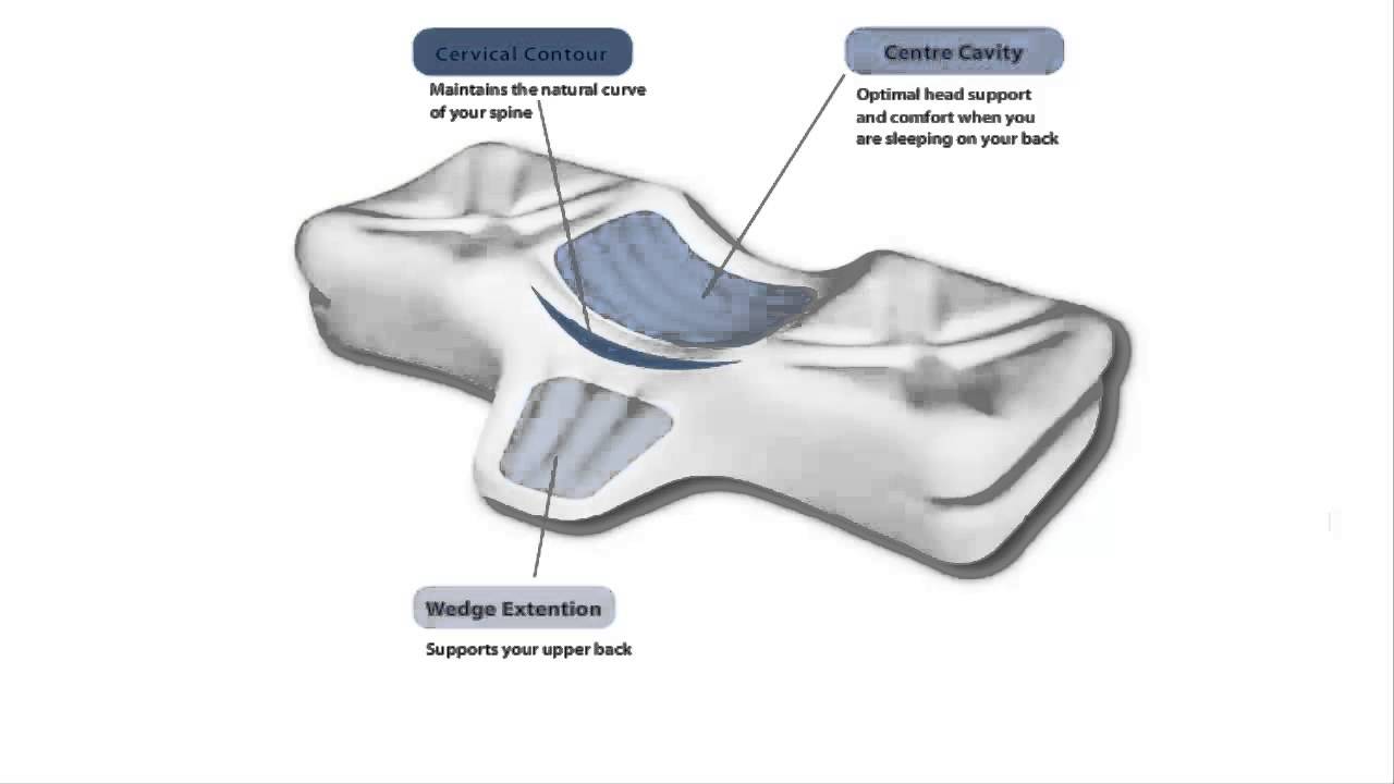 Therapeutic Pillow - Neck Pain Relief While Sleeping