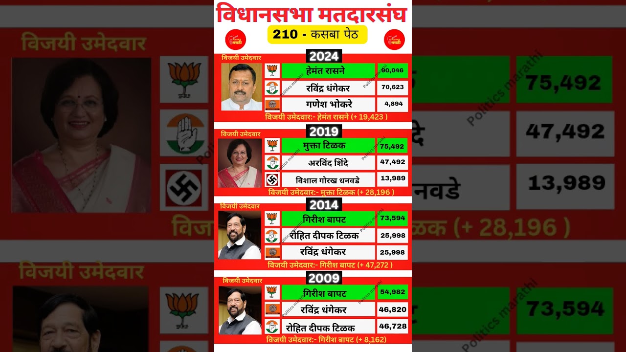 Kasba Peth assembly constituency election history #kasbapeth #pune #bjp #congress