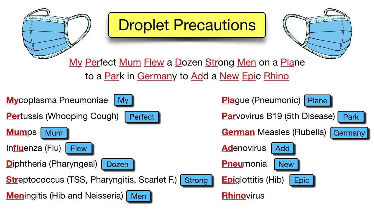 Isolation Precaution MNEMONICS  Standard, Contact, Droplet, Airborne Nursing, NCLEX