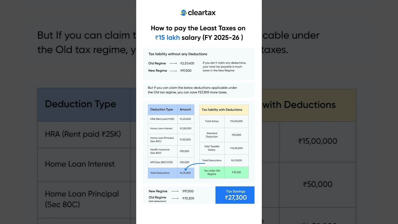 How to Save 27,300 Taxes on 15 lakh Salary || Tax Saving Strategy || ClearTax || FY 2025-26