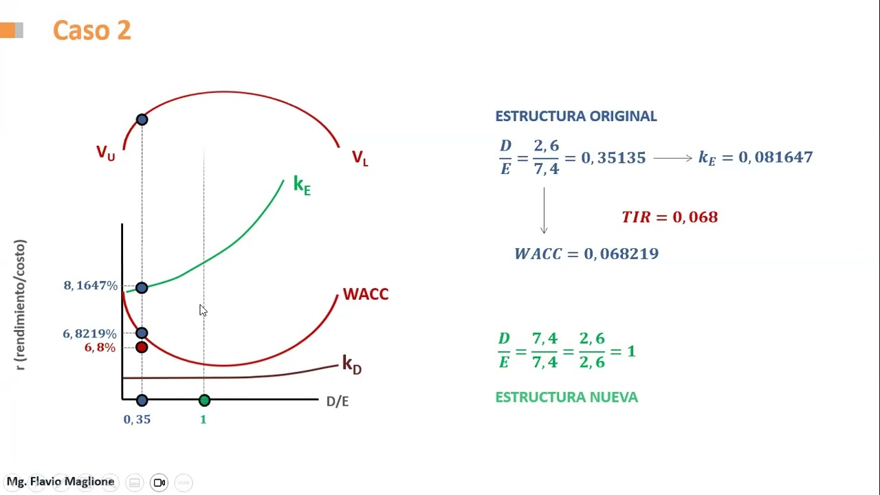 Ejercicios de Estructura de Capital