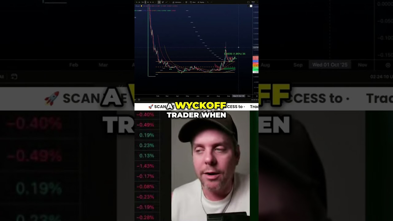 Wyckoff Trading Strategy: Textbook Setup Example #shorts