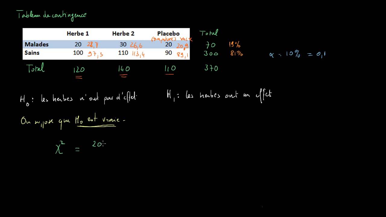 Test du khi-deux et tableau de contingence