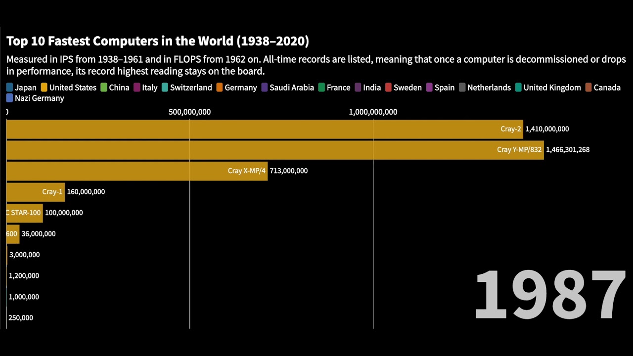 History of the World's Fastest Computers (1938&ndash;2020)