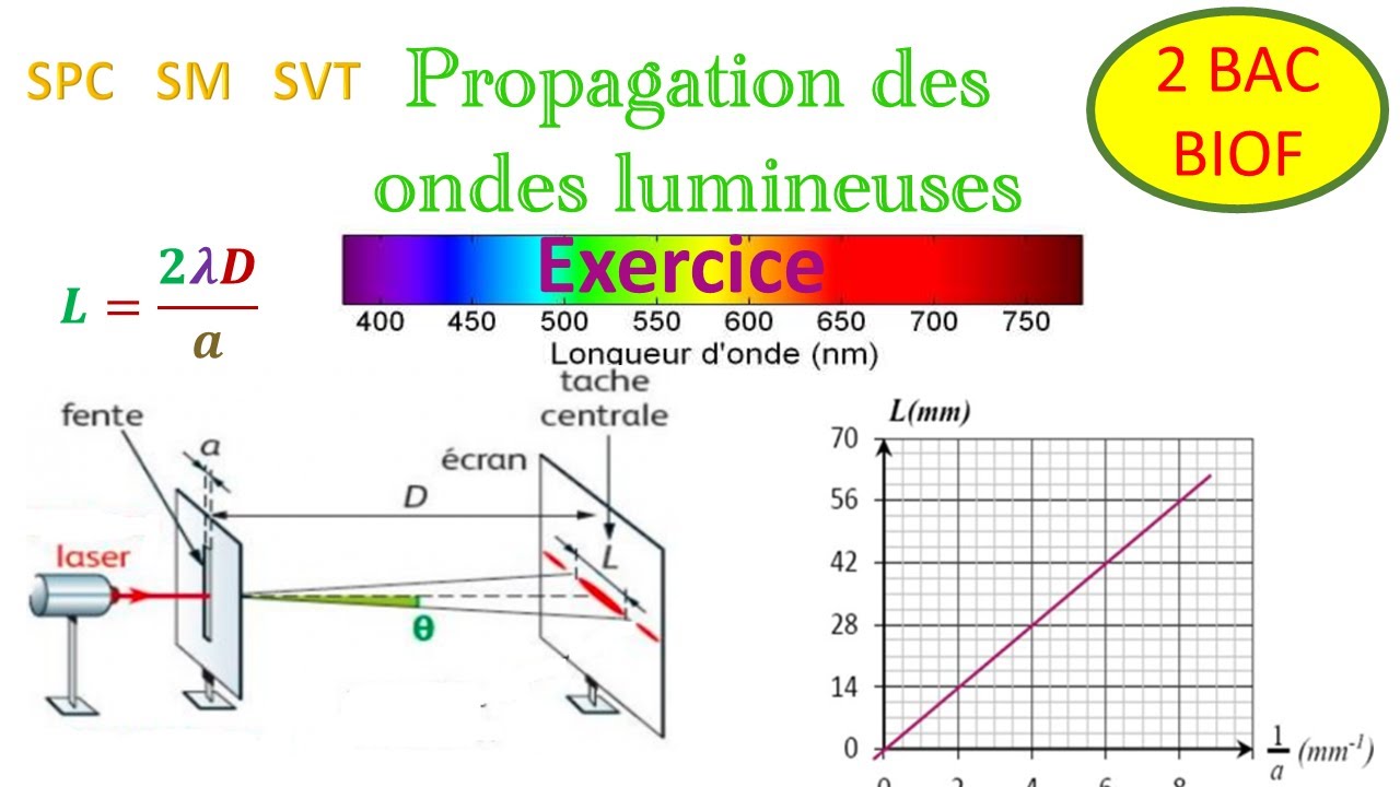 exercice - propagation des ondes lumineuses