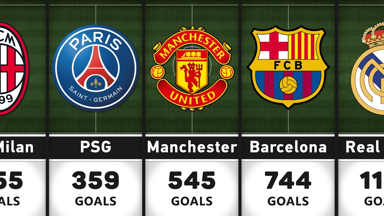 CLUBS WITH MOST GOALS IN UEFA CHAMPIONS LEAGUE HISTORY