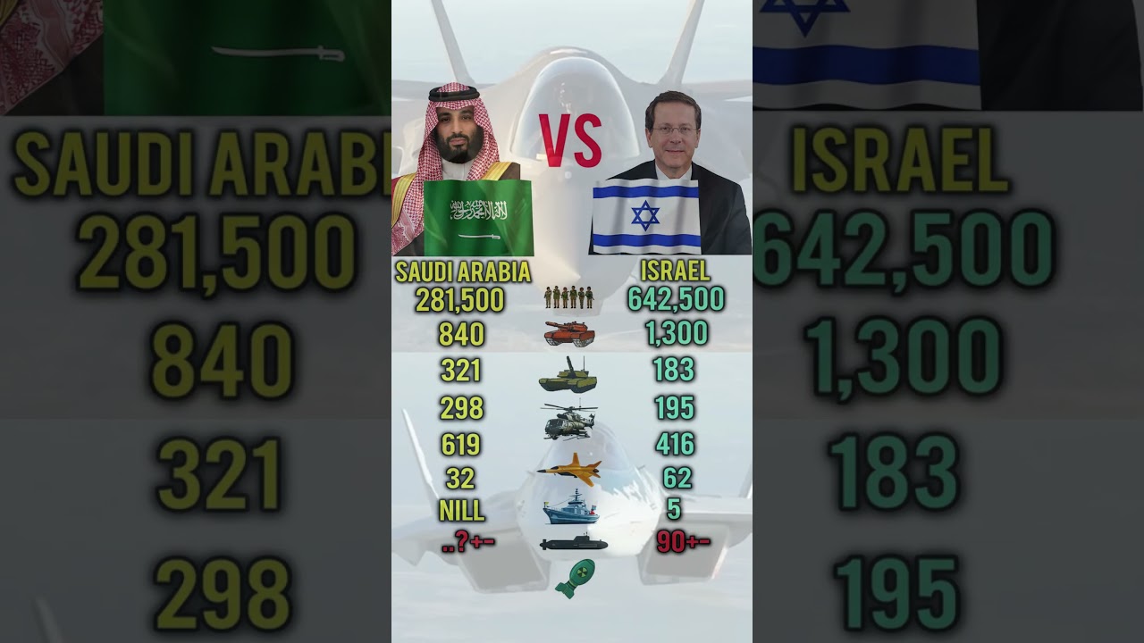 Saudi Arabia vs Israel &ndash; Military Power Comparison 2026 #SaudiArabia #Israel #SaudiVsIsrael