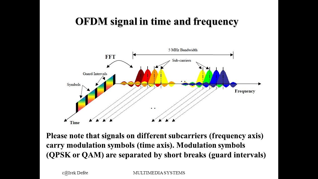 شرح ال Orthogonal Frequency Division Modulation (OFDM) الجزء الاول