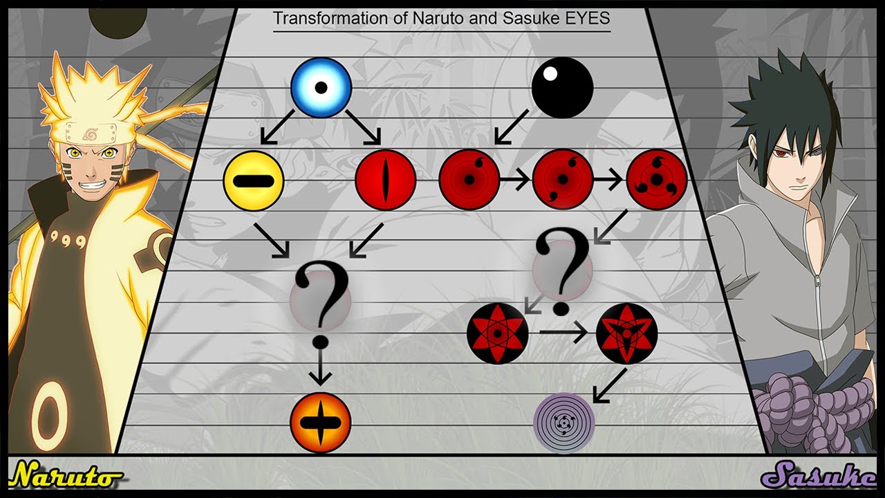 Transformation of Naruto and Sasuke EYES | Ninja World |